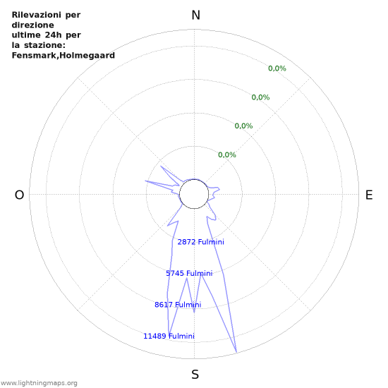 Grafico: Rilevazioni per direzione