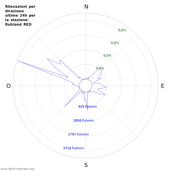 Grafico: Rilevazioni per direzione