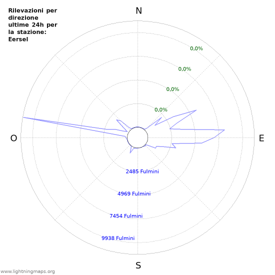 Grafico: Rilevazioni per direzione