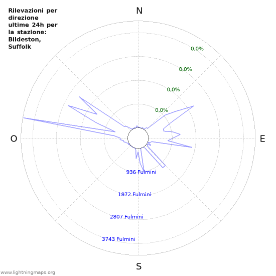 Grafico: Rilevazioni per direzione