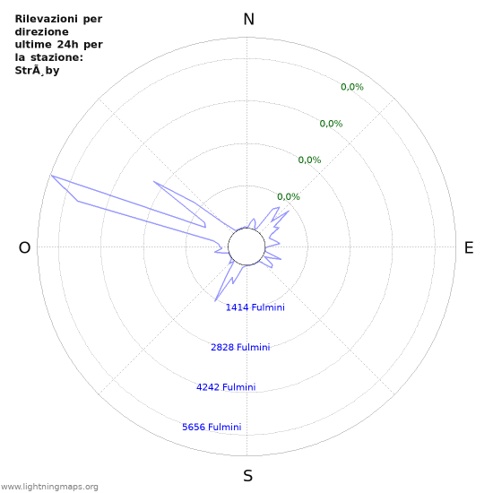 Grafico: Rilevazioni per direzione