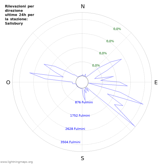 Grafico: Rilevazioni per direzione