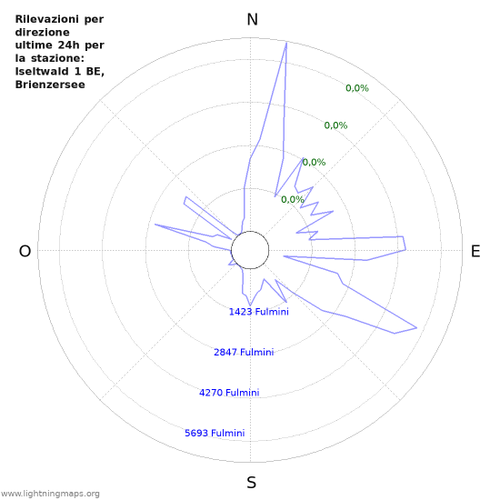 Grafico: Rilevazioni per direzione