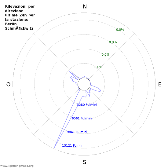 Grafico: Rilevazioni per direzione