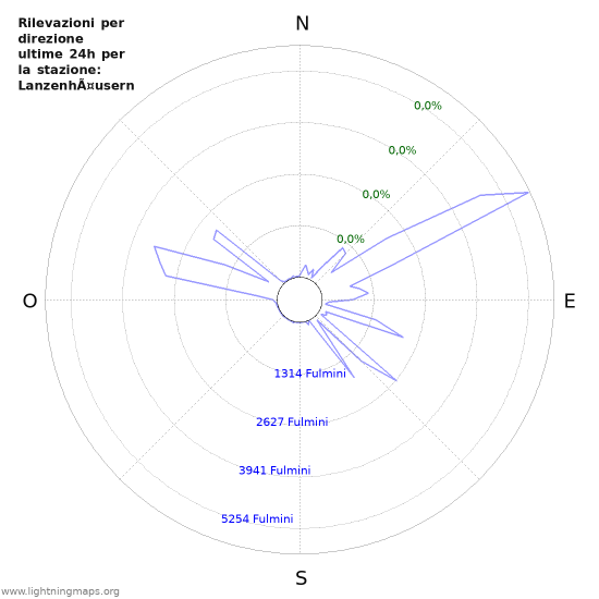 Grafico: Rilevazioni per direzione