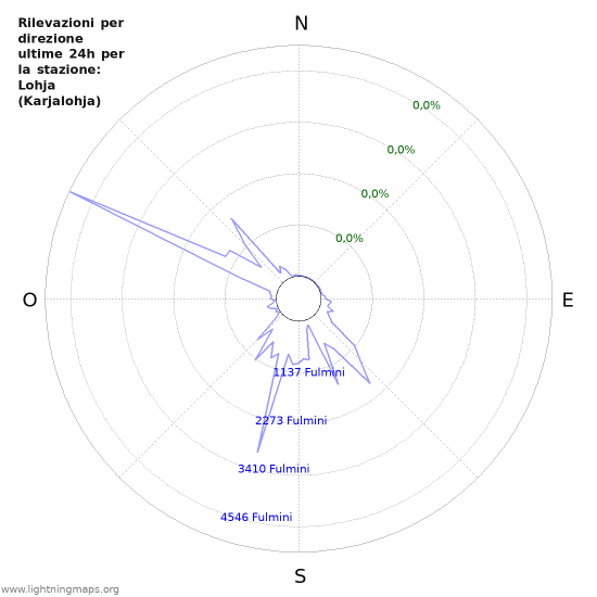 Grafico: Rilevazioni per direzione