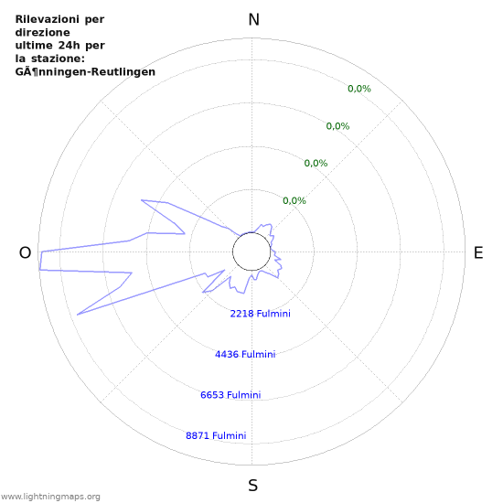 Grafico: Rilevazioni per direzione