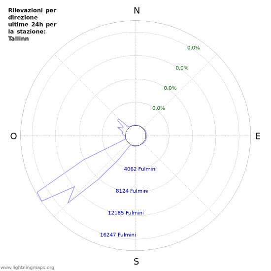 Grafico: Rilevazioni per direzione