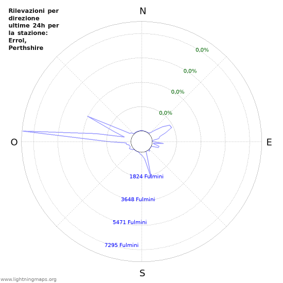 Grafico: Rilevazioni per direzione