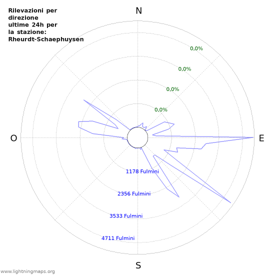 Grafico: Rilevazioni per direzione