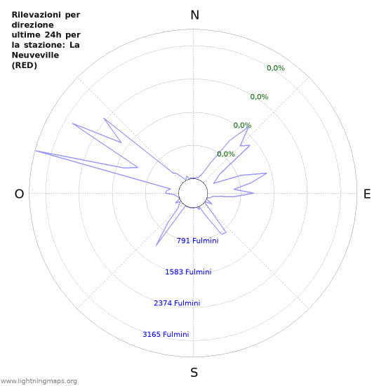 Grafico: Rilevazioni per direzione