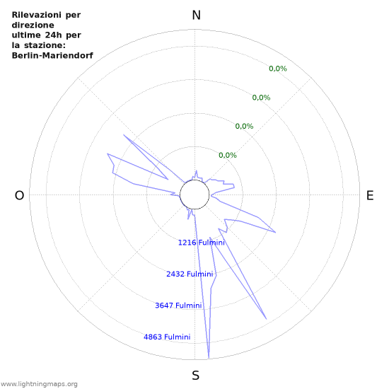 Grafico: Rilevazioni per direzione