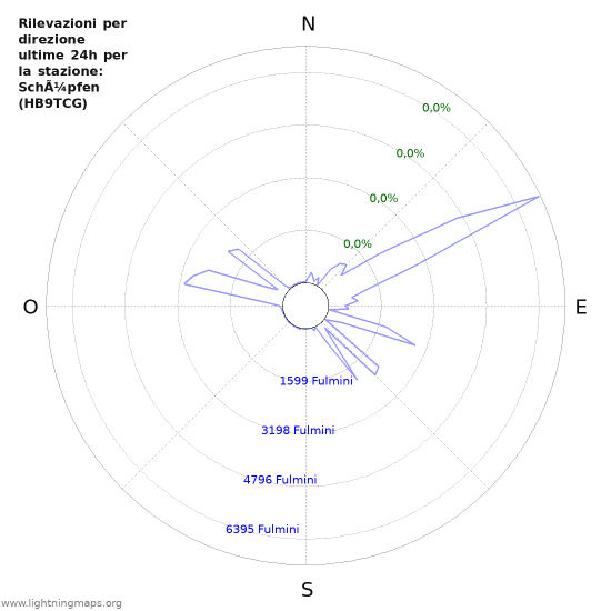 Grafico: Rilevazioni per direzione