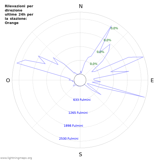 Grafico: Rilevazioni per direzione