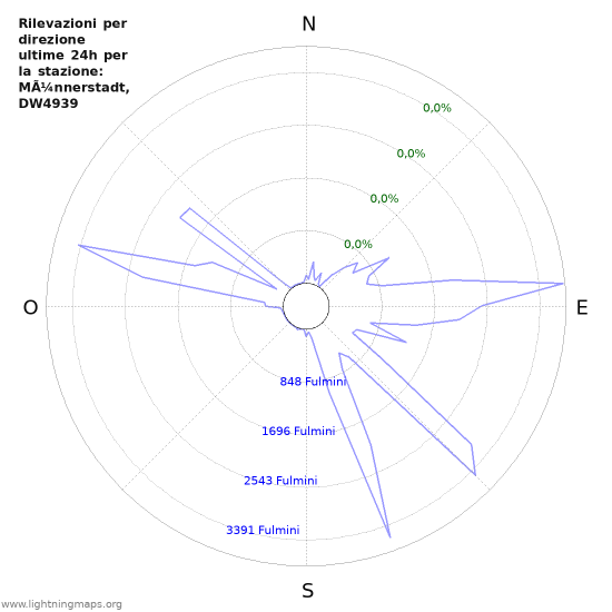 Grafico: Rilevazioni per direzione