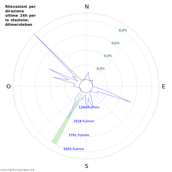 Grafico: Rilevazioni per direzione