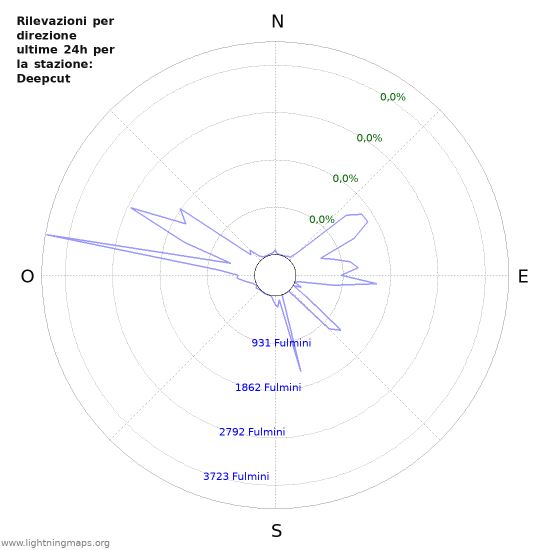 Grafico: Rilevazioni per direzione