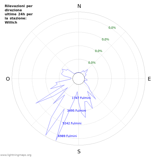 Grafico: Rilevazioni per direzione