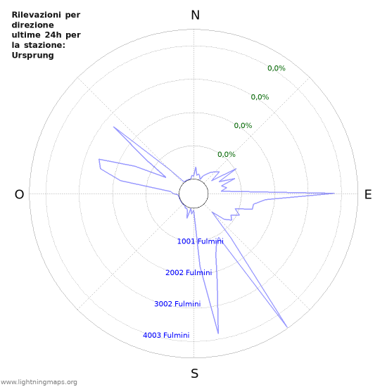 Grafico: Rilevazioni per direzione