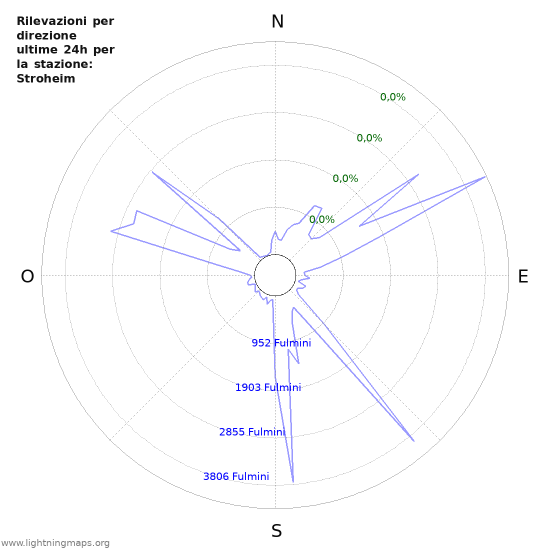 Grafico: Rilevazioni per direzione