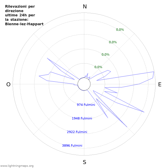 Grafico: Rilevazioni per direzione