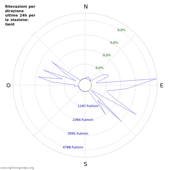 Grafico: Rilevazioni per direzione