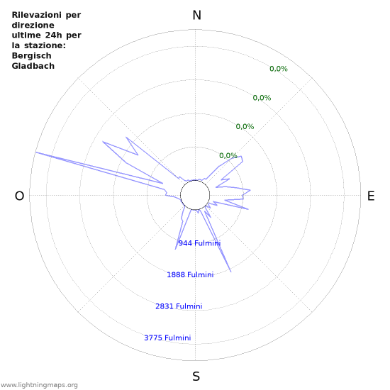 Grafico: Rilevazioni per direzione