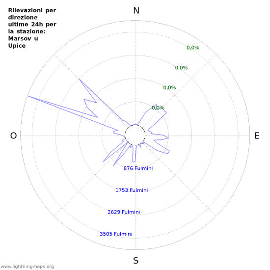 Grafico: Rilevazioni per direzione