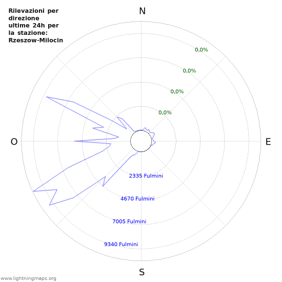 Grafico: Rilevazioni per direzione