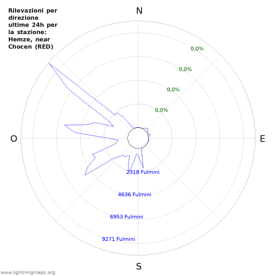 Grafico: Rilevazioni per direzione