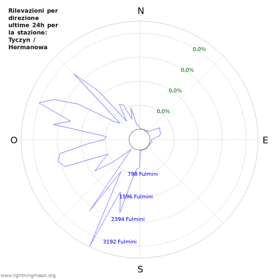 Grafico: Rilevazioni per direzione