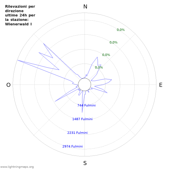 Grafico: Rilevazioni per direzione