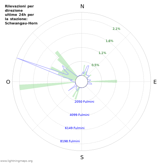 Grafico: Rilevazioni per direzione