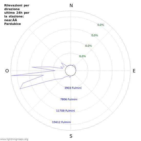 Grafico: Rilevazioni per direzione