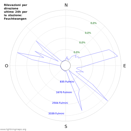 Grafico: Rilevazioni per direzione