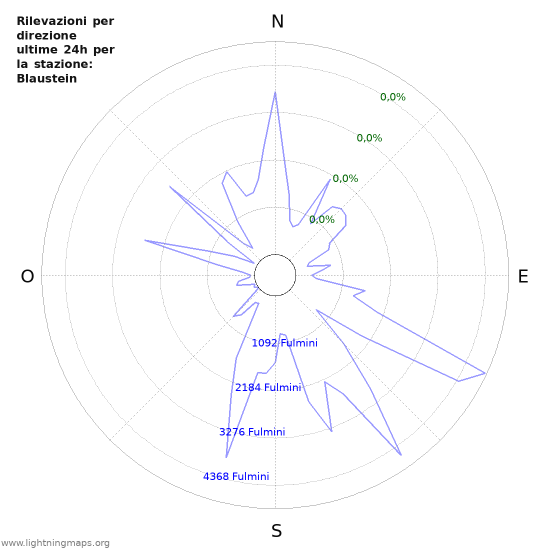 Grafico: Rilevazioni per direzione