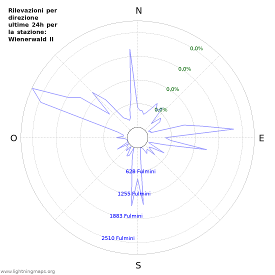 Grafico: Rilevazioni per direzione