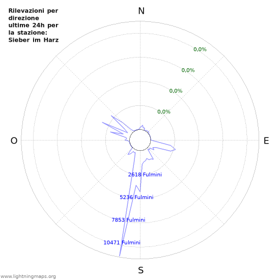 Grafico: Rilevazioni per direzione