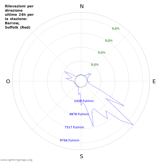 Grafico: Rilevazioni per direzione