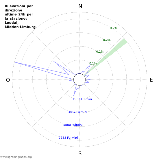 Grafico: Rilevazioni per direzione