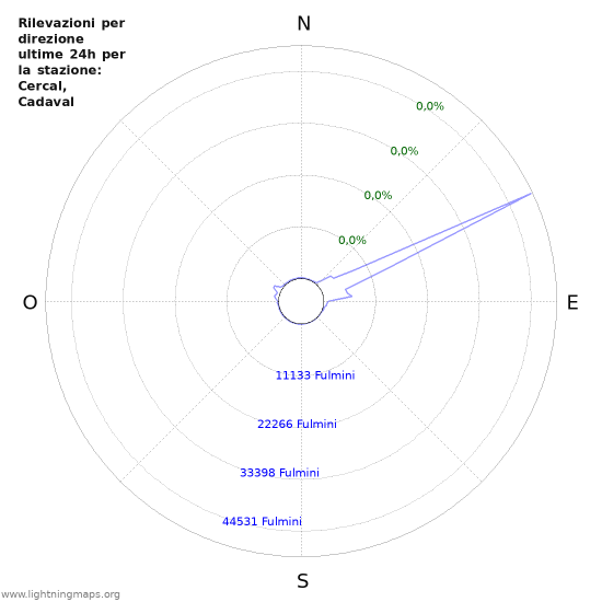 Grafico: Rilevazioni per direzione