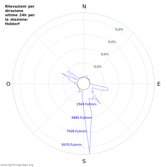 Grafico: Rilevazioni per direzione