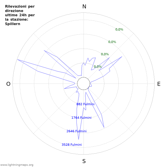 Grafico: Rilevazioni per direzione