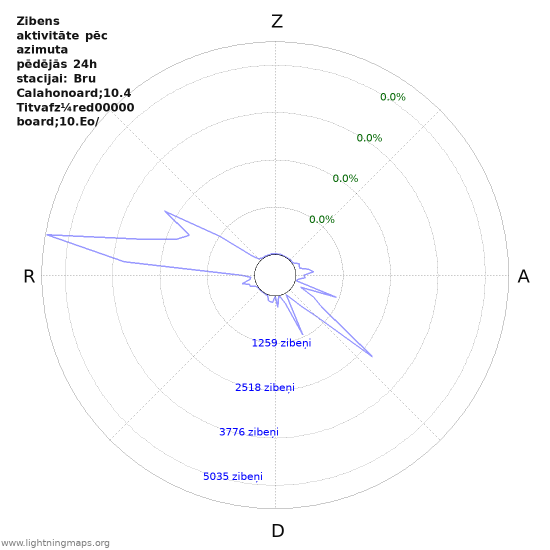 Grafiki: Zibens aktivitāte pēc azimuta