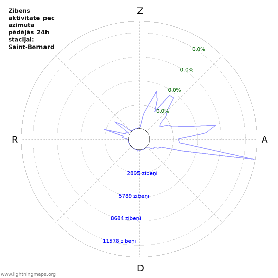 Grafiki: Zibens aktivitāte pēc azimuta