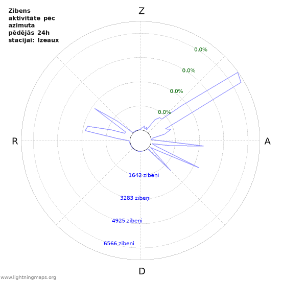Grafiki: Zibens aktivitāte pēc azimuta