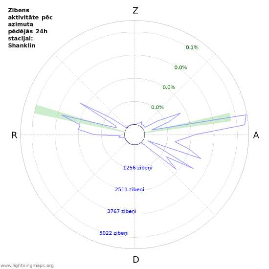 Grafiki: Zibens aktivitāte pēc azimuta