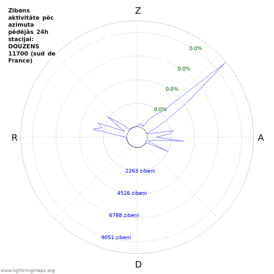 Grafiki: Zibens aktivitāte pēc azimuta