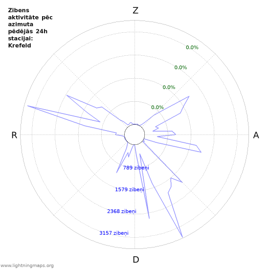 Grafiki: Zibens aktivitāte pēc azimuta