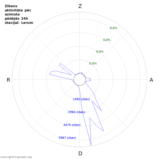 Grafiki: Zibens aktivitāte pēc azimuta